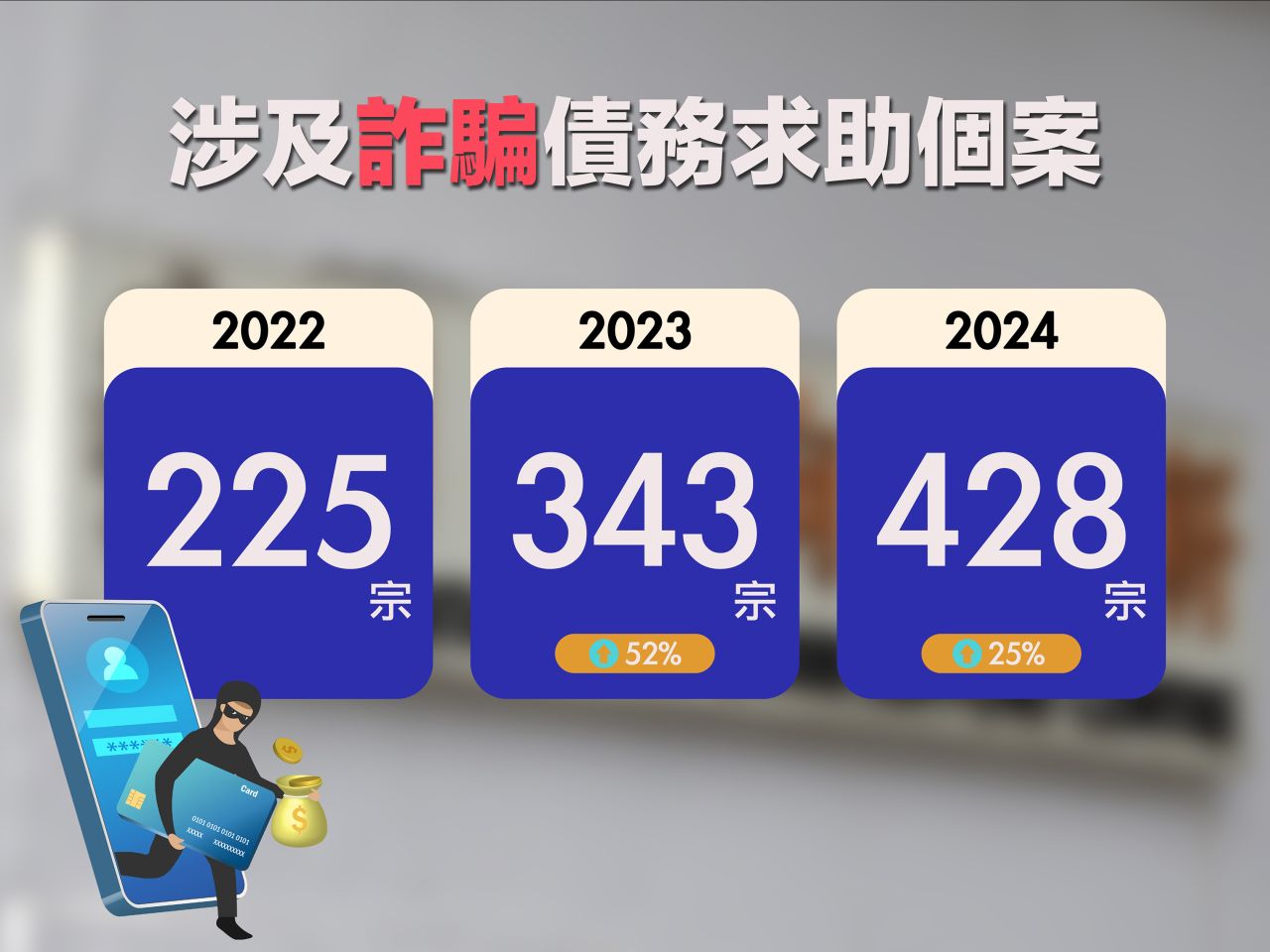 詐騙苦主失家人遺產感內疚 明愛指涉受騙債務求助持續上升